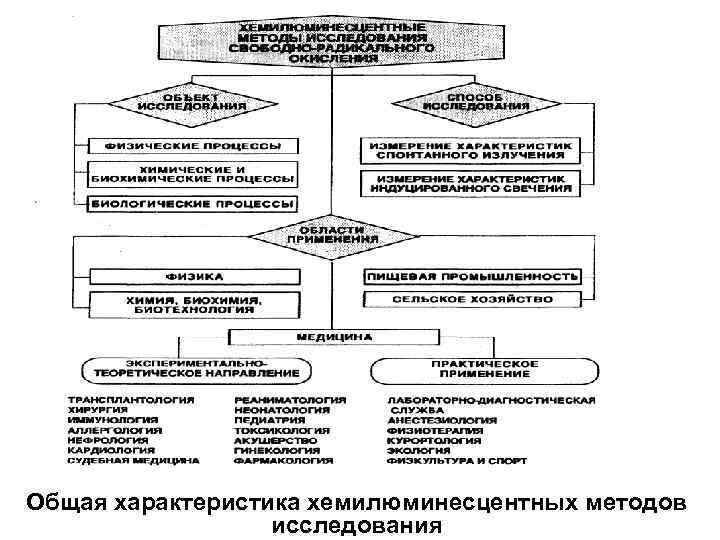 Общая характеристика хемилюминесцентных методов исследования 