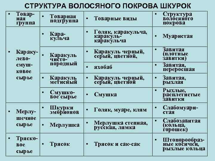 По предложенным образцам меховых товаров определите группу подгруппу вид изделия