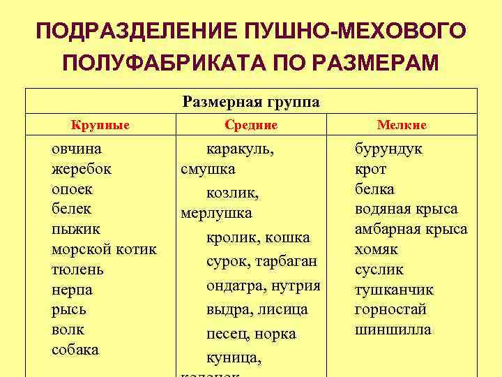 ПОДРАЗДЕЛЕНИЕ ПУШНО-МЕХОВОГО ПОЛУФАБРИКАТА ПО РАЗМЕРАМ Размерная группа Крупные Средние овчина жеребок опоек белек пыжик