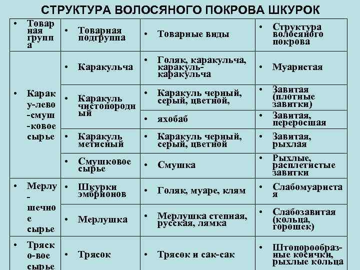 СТРУКТУРА ВОЛОСЯНОГО ПОКРОВА ШКУРОК • Товар ная • Товарная групп подгруппа а • Каракульча