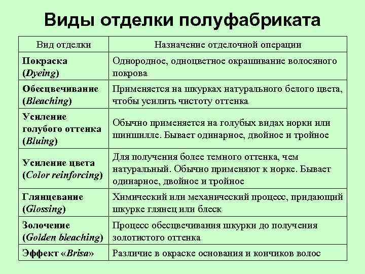 Виды отделки полуфабриката Вид отделки Назначение отделочной операции Покраска (Dyeing) Однородное, одноцветное окрашивание волосяного