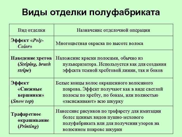 Виды отделки полуфабриката Вид отделки Эффект «Poly. Color» Назначение отделочной операции Многоцветная окраска по