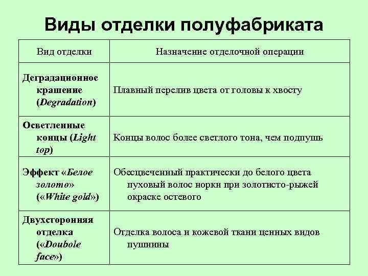 Виды отделки полуфабриката Вид отделки Назначение отделочной операции Деградационное крашение (Degradation) Плавный перелив цвета
