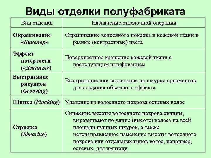 Виды отделки полуфабриката Вид отделки Назначение отделочной операции Окрашивание «Биколор» Окрашивание волосяного покрова и