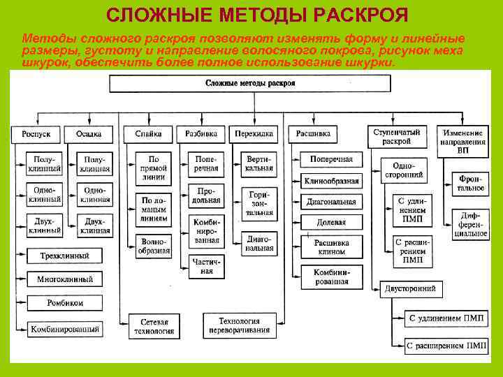 СЛОЖНЫЕ МЕТОДЫ РАСКРОЯ Методы сложного раскроя позволяют изменять форму и линейные размеры, густоту и