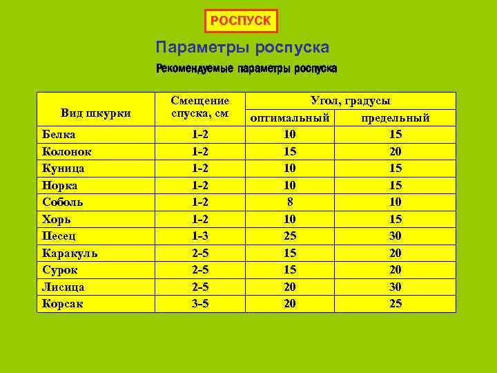 РОСПУСК Параметры роспуска Рекомендуемые параметры роспуска Вид шкурки Белка Колонок Куница Норка Соболь Хорь