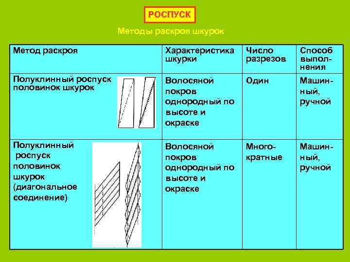 РОСПУСК Методы раскроя шкурок Метод раскроя Характеристика шкурки Число разрезов Способ выполнения Полуклинный роспуск