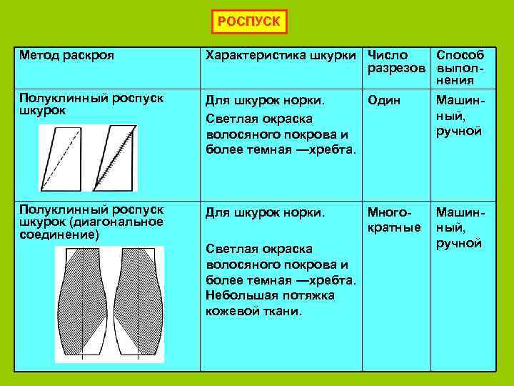 РОСПУСК Метод раскроя Характеристика шкурки Число Способ разрезов выполнения Полуклинный роспуск шкурок Для шкурок