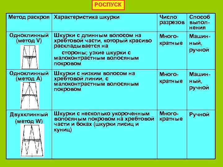 РОСПУСК Метод раскроя Характеристика шкурки Число Способ разрезов выполнения Одноклинный Шкурки с длинным волосом