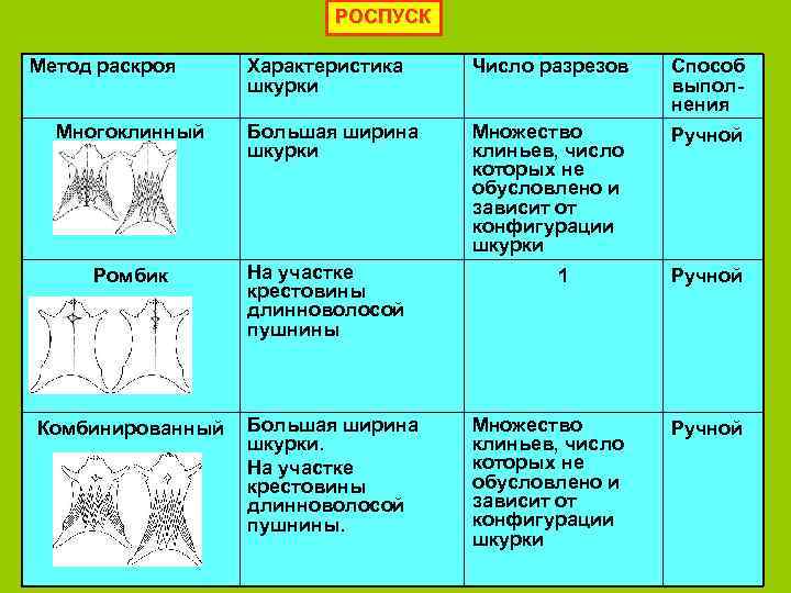 РОСПУСК Метод раскроя Многоклинный Ромбик Комбинированный Характеристика шкурки Число разрезов Способ выполнения Большая ширина