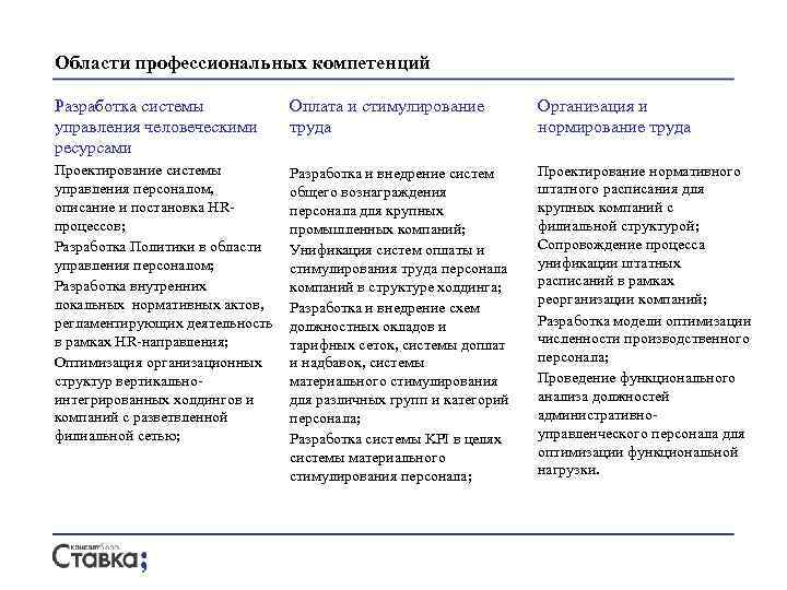 Области профессиональных компетенций Разработка системы управления человеческими ресурсами Оплата и стимулирование труда Организация и