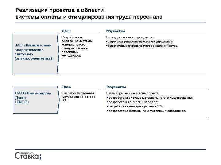 Реализация проектов в области системы оплаты и стимулирования труда персонала Цель ОАО «Вимм-Билль. Данн»