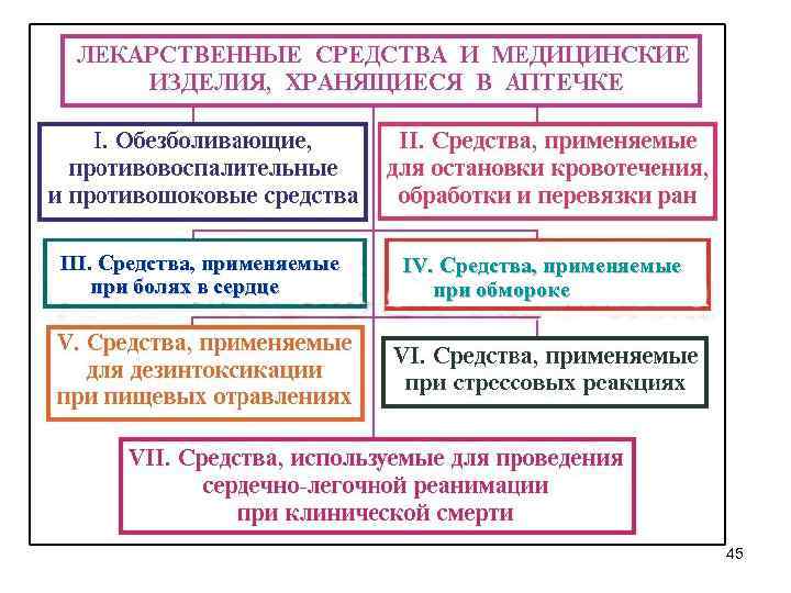 III. Средства, применяемые при болях в сердце IV. Средства, применяемые при обмороке 45 