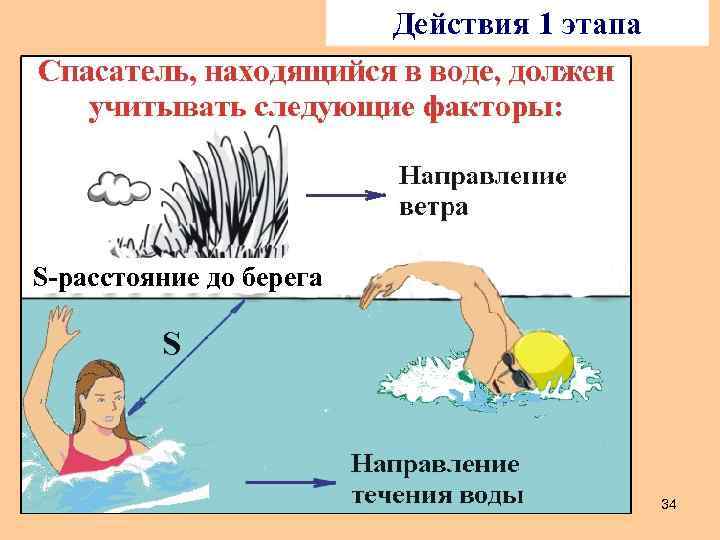 Действия 1 этапа S-расстояние до берега 34 