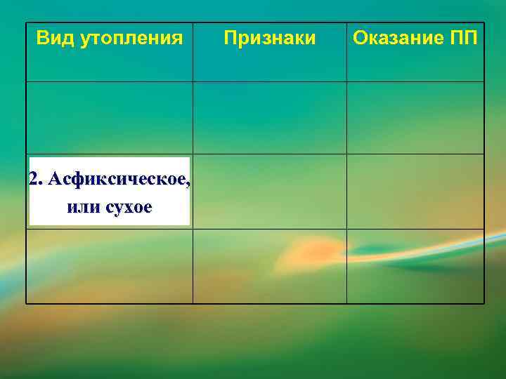 Вид утопления Признаки Оказание ПП 2. Асфиксическое, или сухое 41 