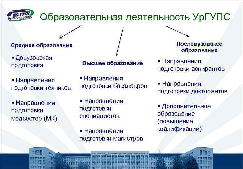 Направления подготовки высшего. Задачи послевузовского образования. Довузовское Вузовское и послевузовское образование. УРГУПС направления подготовки. Среднее высшее и послевузовское.