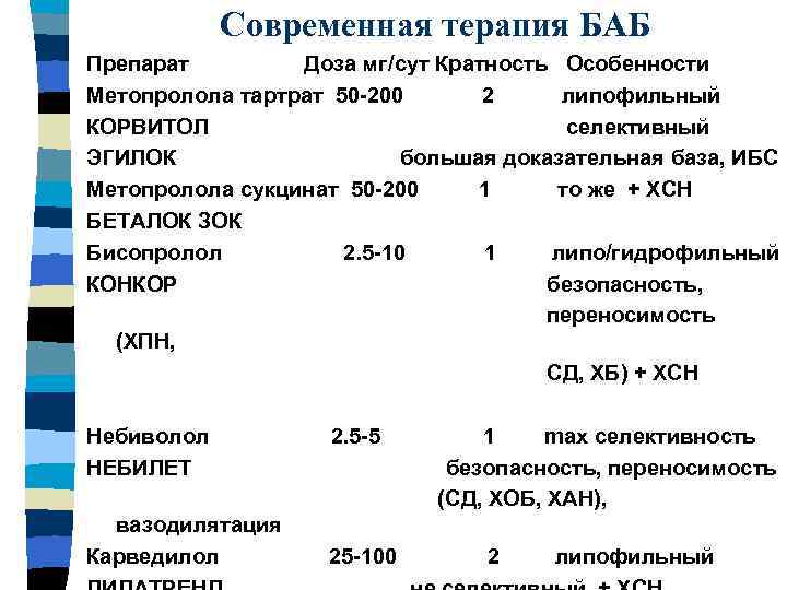 Современная терапия БАБ Препарат Доза мг/сут Кратность Особенности Метопролола тартрат 50 -200 2 липофильный