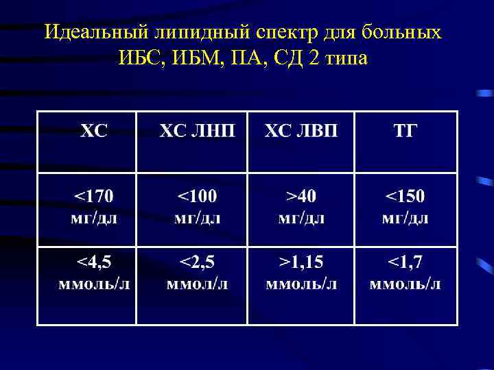 Идеальный липидный спектр для больных ИБС, ИБМ, ПА, СД 2 типа 