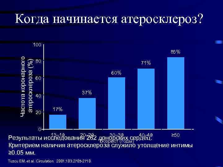 Когда начинается атеросклероз? 100 Частота коронарного атеросклероза (%) 85% 80 71% 60 37% 40