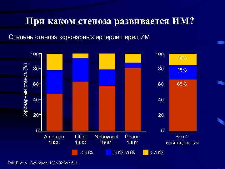 При каком стеноза развивается ИМ? Степень стеноза коронарных артерий перед ИМ 100 80 80