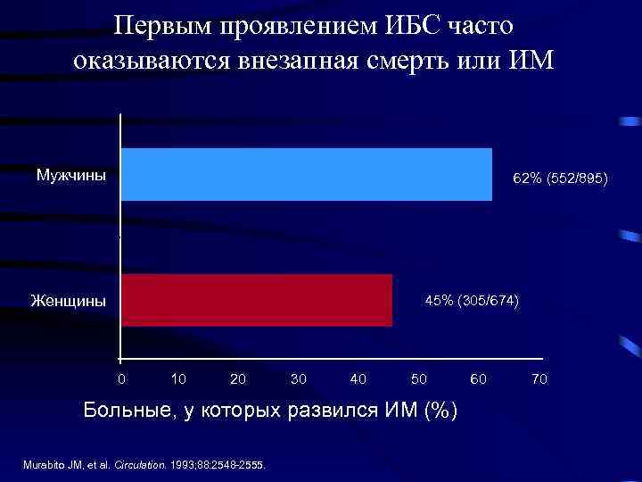 Первым проявлением ИБС часто оказываются внезапная смерть или ИМ Мужчины 62% (552/895) Женщины 45%