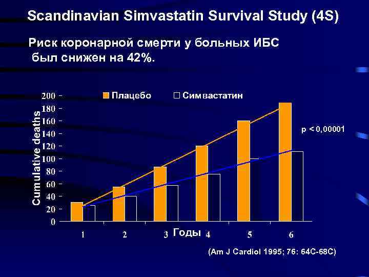 Scandinavian Simvastatin Survival Study (4 S) Риск коронарной смерти у больных ИБС был снижен