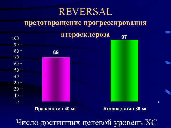 REVERSAL предотвращение прогрессирования атеросклероза Число достигших целевой уровень ХС 