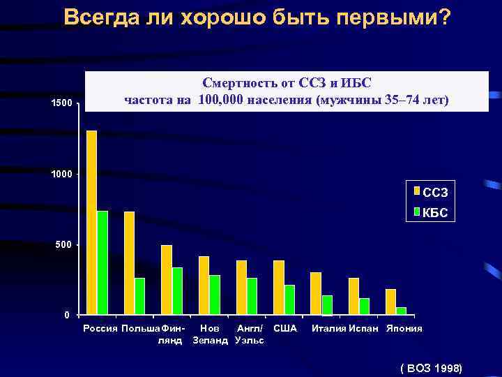 Всегда ли хорошо быть первыми? 1500 Смертность от ССЗ и ИБС частота на 100,