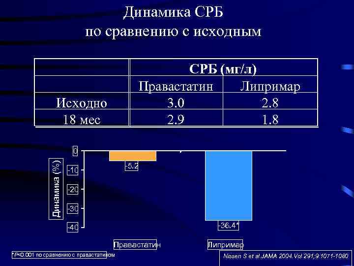 C реактивного белка