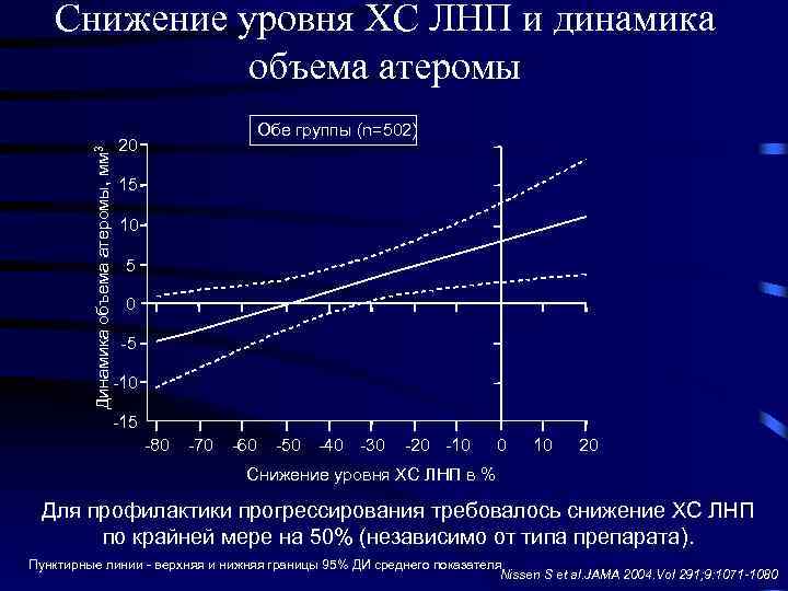 Динамика объема атеромы, мм 3 Снижение уровня ХС ЛНП и динамика объема атеромы Обе
