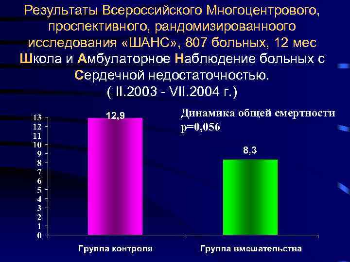 Результаты Всероссийского Многоцентрового, проспективного, рандомизированноого исследования «ШАНС» , 807 больных, 12 мес Школа и