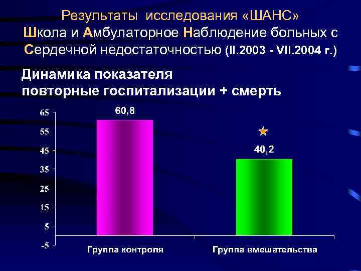 Результаты исследования «ШАНС» Школа и Амбулаторное Наблюдение больных с Сердечной недостаточностью (II. 2003 -