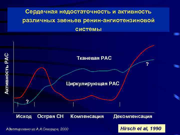 Активность РАС Сердечная недостаточность и активность различных звеньев ренин-ангиотензиновой системы Тканевая РАС ? Циркулирующая