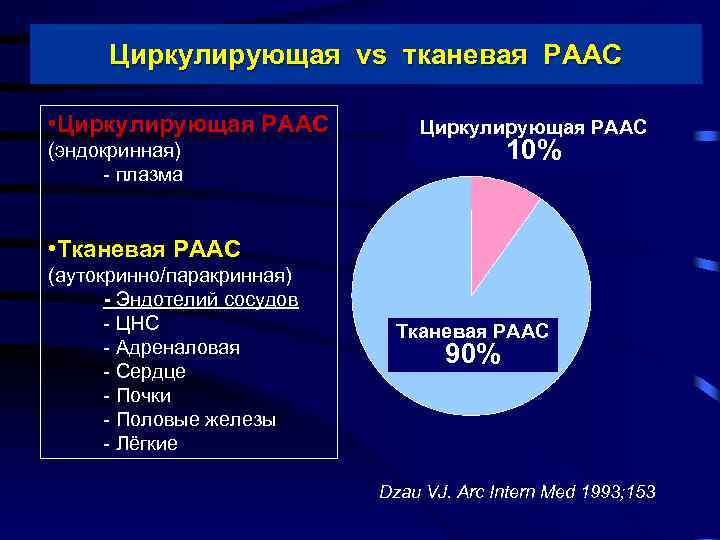 Циркулирующая vs тканевая РААС • Циркулирующая РААС 10% (эндокринная) - плазма • Тканевая РААС