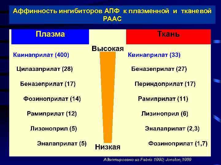 Аффинность ингибиторов АПФ к плазменной и тканевой РААС Адаптировано из Fabris 1990; Jonston, 1989