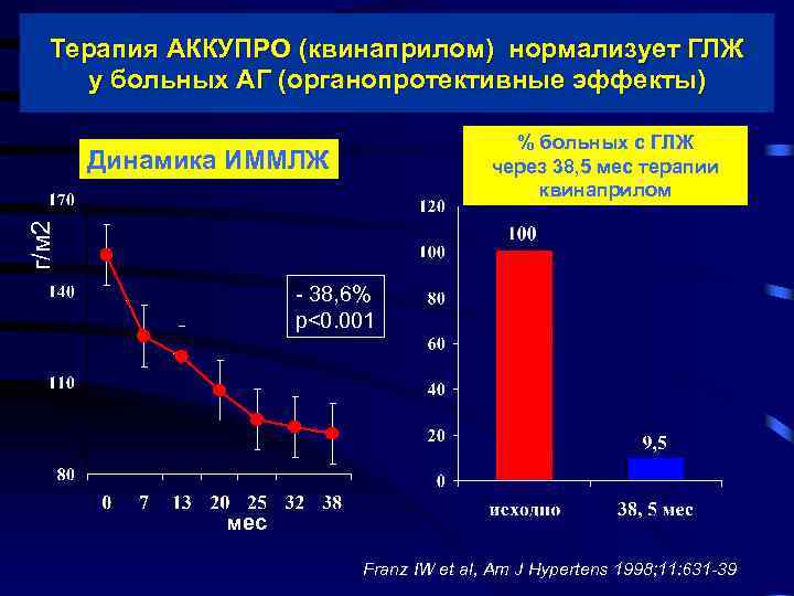 Терапия АККУПРО (квинаприлом) нормализует ГЛЖ у больных АГ (органопротективные эффекты) % больных с ГЛЖ