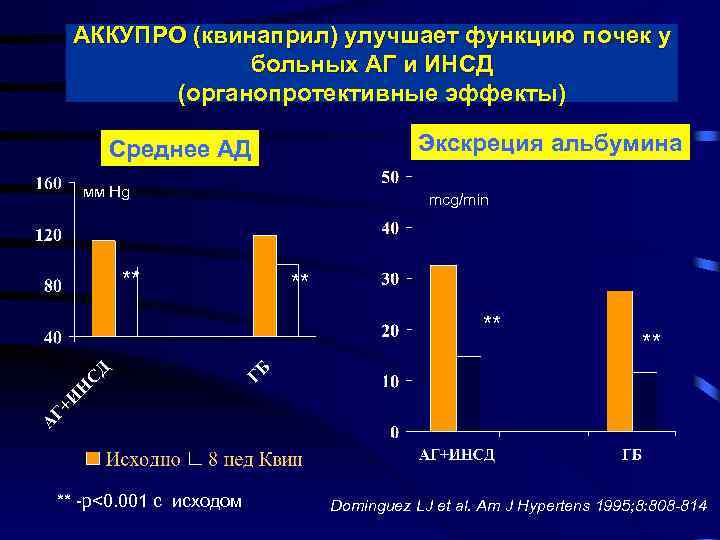 АККУПРО (квинаприл) улучшает функцию почек у больных АГ и ИНСД (органопротективные эффекты) Экскреция альбумина