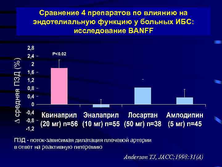 Сравнение 4 препаратов по влиянию на эндотелиальную функцию у больных ИБС: исследование BANFF средняя