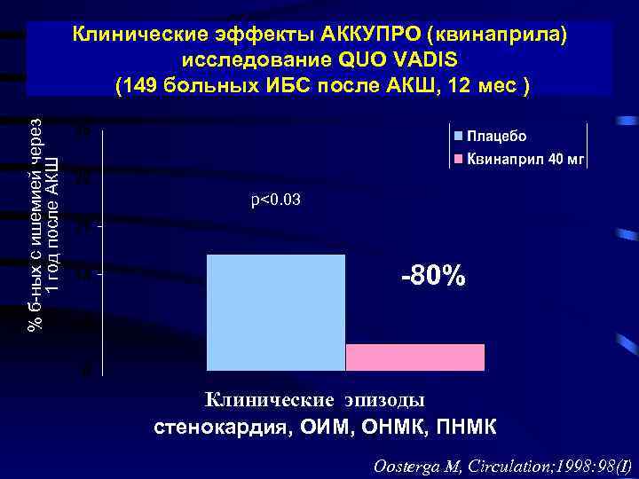 % б-ных с ишемией через 1 год после АКШ Клинические эффекты АККУПРО (квинаприла) исследование