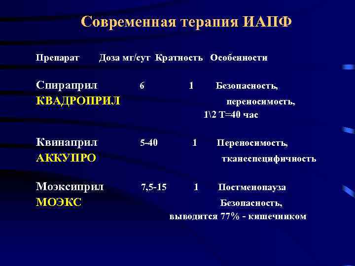 Современная терапия ИАПФ Препарат Доза мг/сут Кратность Особенности Спираприл КВАДРОПРИЛ 6 Квинаприл АККУПРО 5