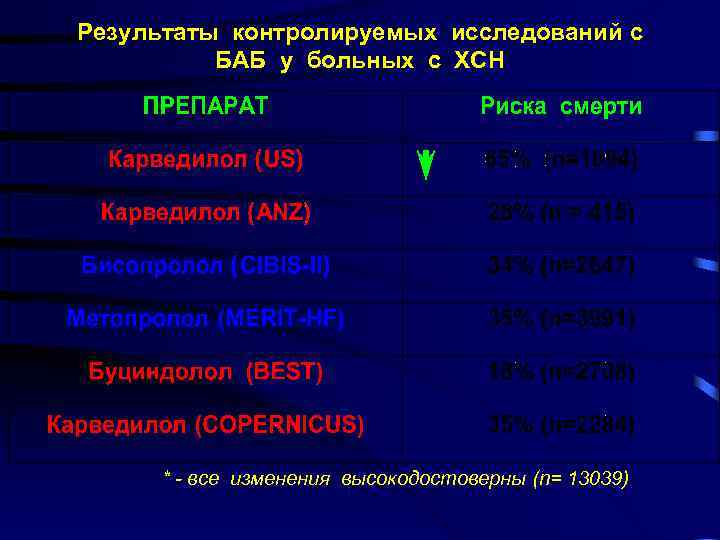 Результаты контролируемых исследований с БАБ у больных с ХСН * - все изменения высокодостоверны