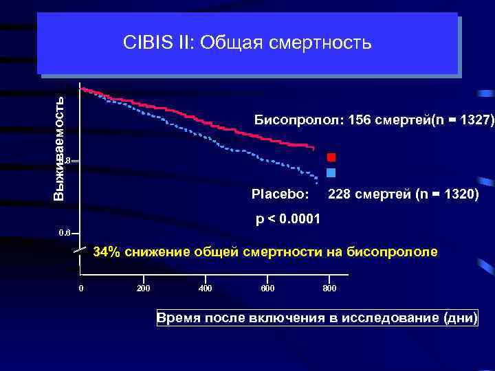 CIBIS II: Общая смертность Выживаемость 1. 0 Бисопролол: 156 смертей(n = 1327) 0. 8
