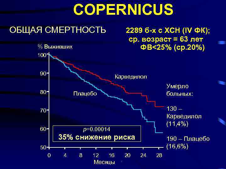 COPERNICUS ОБЩАЯ СМЕРТНОСТЬ 2289 б-х с ХСН (IV ФК); ср. возраст = 63 лет