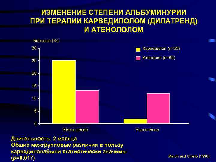 ИЗМЕНЕНИЕ СТЕПЕНИ АЛЬБУМИНУРИИ ПРИ ТЕРАПИИ КАРВЕДИЛОЛОМ (ДИЛАТРЕНД) И АТЕНОЛОЛОМ Больные (%) 30 Карведилол (n=65)