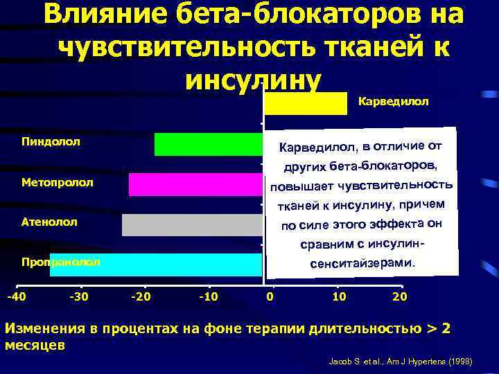 Влияние бета-блокаторов на чувствительность тканей к инсулину Карведилол Пиндолол Карведилол, в отличие от других