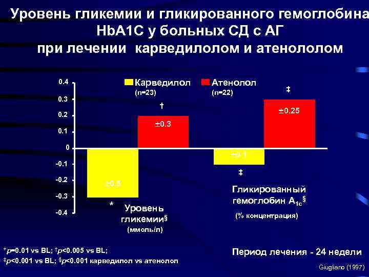 Уровень гликемии и гликированного гемоглобина Hb. A 1 C у больных СД с АГ