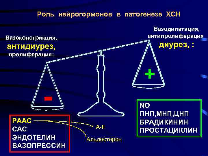 Роль нейрогормонов в патогенезе ХСН Вазодилатация, антипролиферация Вазоконстрикция, диурез, : антидиурез, пролиферация: + РААС