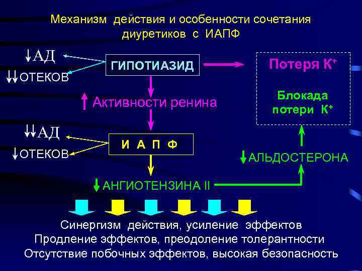 Механизм действия и особенности сочетания диуретиков с ИАПФ АД АД ОТЕКОВ Потеря К+ Активности