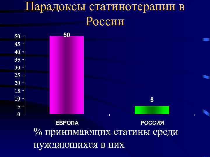 Парадоксы статинотерапии в России % принимающих статины среди нуждающихся в них 