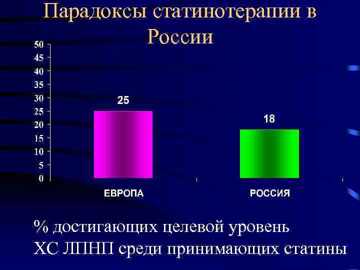 Парадоксы статинотерапии в России % достигающих целевой уровень ХС ЛПНП среди принимающих статины 